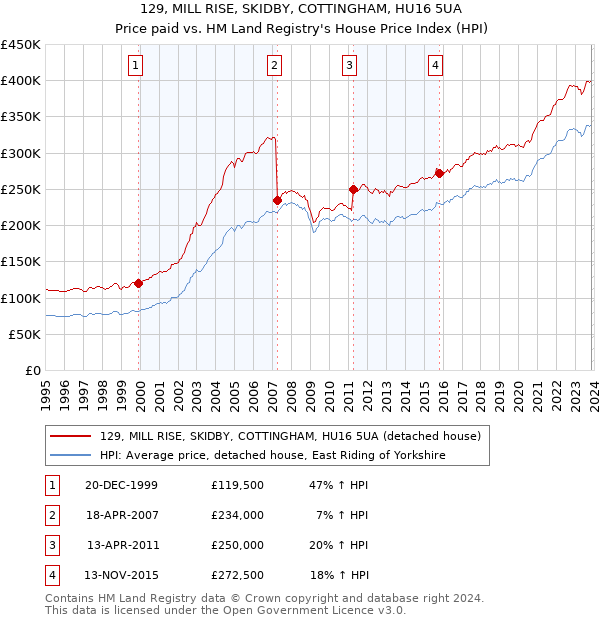 129, MILL RISE, SKIDBY, COTTINGHAM, HU16 5UA: Price paid vs HM Land Registry's House Price Index