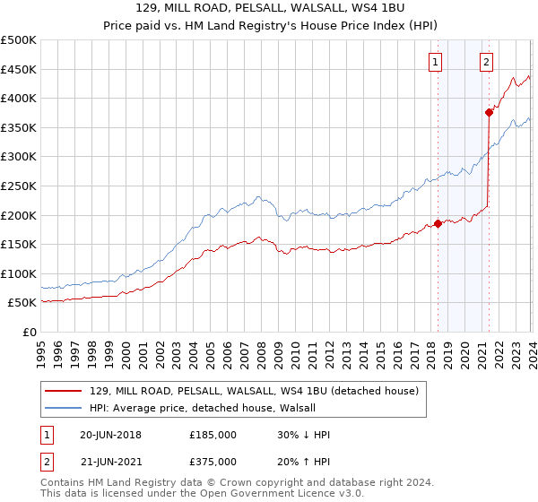 129, MILL ROAD, PELSALL, WALSALL, WS4 1BU: Price paid vs HM Land Registry's House Price Index