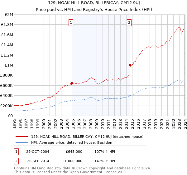 129, NOAK HILL ROAD, BILLERICAY, CM12 9UJ: Price paid vs HM Land Registry's House Price Index