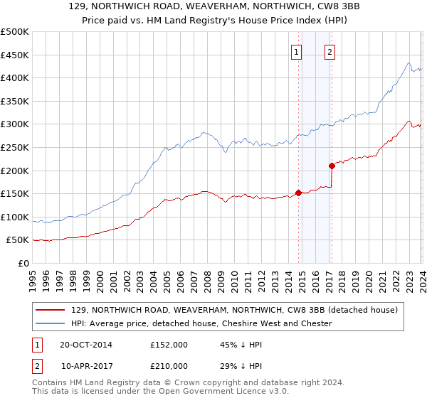 129, NORTHWICH ROAD, WEAVERHAM, NORTHWICH, CW8 3BB: Price paid vs HM Land Registry's House Price Index