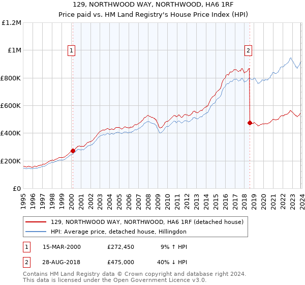129, NORTHWOOD WAY, NORTHWOOD, HA6 1RF: Price paid vs HM Land Registry's House Price Index