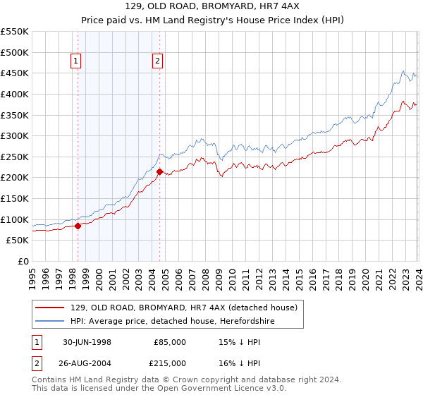 129, OLD ROAD, BROMYARD, HR7 4AX: Price paid vs HM Land Registry's House Price Index