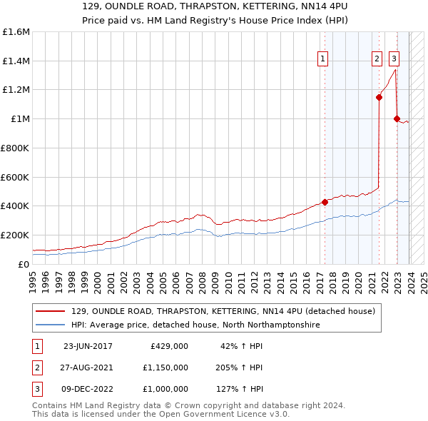 129, OUNDLE ROAD, THRAPSTON, KETTERING, NN14 4PU: Price paid vs HM Land Registry's House Price Index