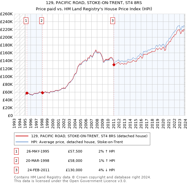129, PACIFIC ROAD, STOKE-ON-TRENT, ST4 8RS: Price paid vs HM Land Registry's House Price Index