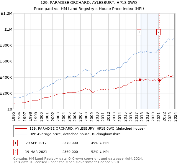129, PARADISE ORCHARD, AYLESBURY, HP18 0WQ: Price paid vs HM Land Registry's House Price Index