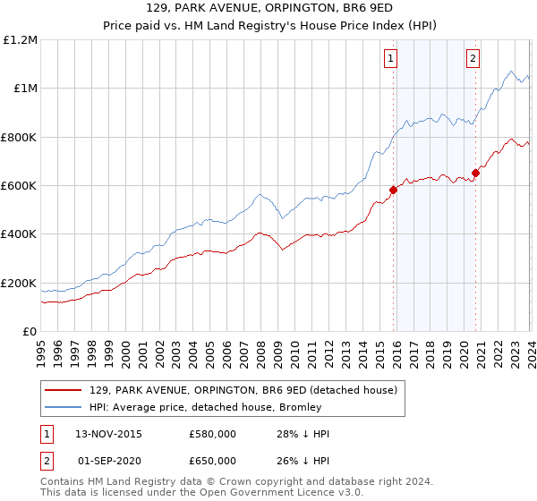 129, PARK AVENUE, ORPINGTON, BR6 9ED: Price paid vs HM Land Registry's House Price Index