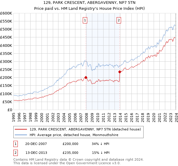 129, PARK CRESCENT, ABERGAVENNY, NP7 5TN: Price paid vs HM Land Registry's House Price Index