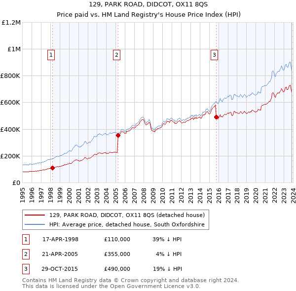 129, PARK ROAD, DIDCOT, OX11 8QS: Price paid vs HM Land Registry's House Price Index