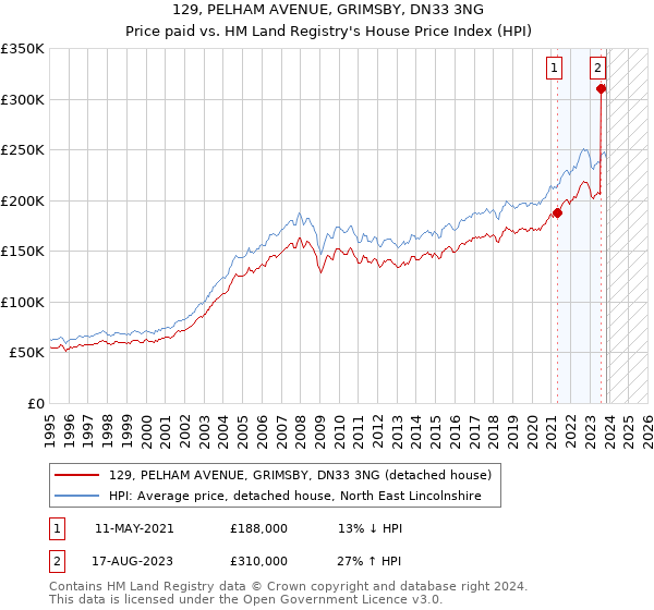 129, PELHAM AVENUE, GRIMSBY, DN33 3NG: Price paid vs HM Land Registry's House Price Index