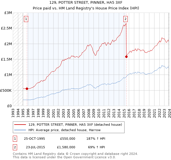 129, POTTER STREET, PINNER, HA5 3XF: Price paid vs HM Land Registry's House Price Index