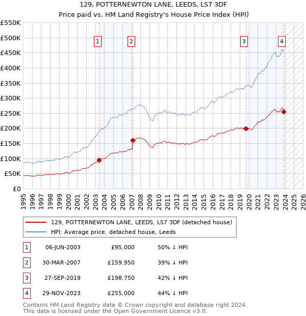 129, POTTERNEWTON LANE, LEEDS, LS7 3DF: Price paid vs HM Land Registry's House Price Index