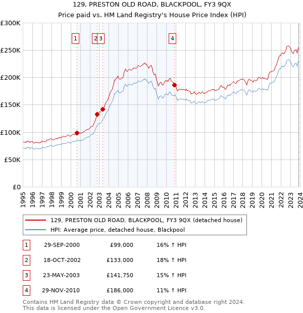 129, PRESTON OLD ROAD, BLACKPOOL, FY3 9QX: Price paid vs HM Land Registry's House Price Index