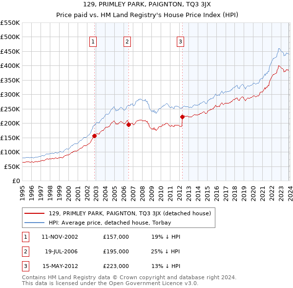 129, PRIMLEY PARK, PAIGNTON, TQ3 3JX: Price paid vs HM Land Registry's House Price Index