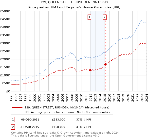 129, QUEEN STREET, RUSHDEN, NN10 0AY: Price paid vs HM Land Registry's House Price Index