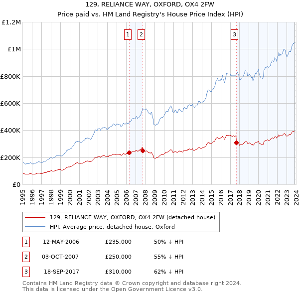 129, RELIANCE WAY, OXFORD, OX4 2FW: Price paid vs HM Land Registry's House Price Index