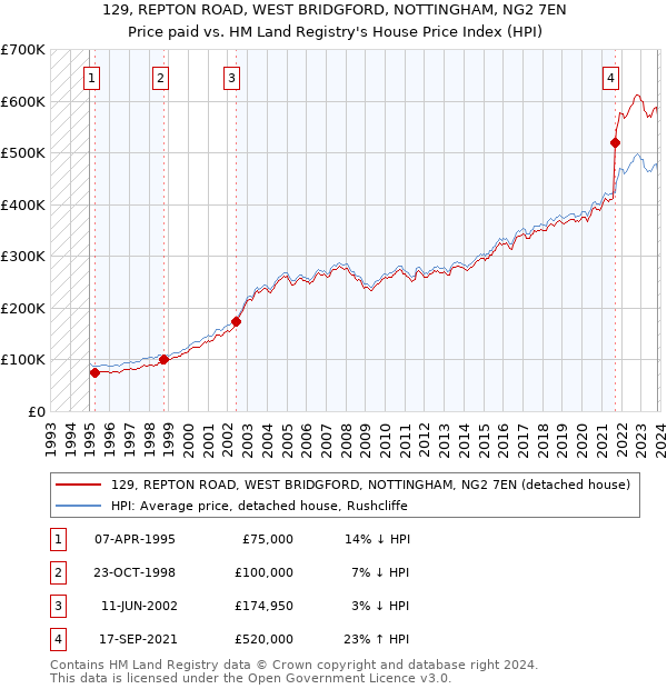 129, REPTON ROAD, WEST BRIDGFORD, NOTTINGHAM, NG2 7EN: Price paid vs HM Land Registry's House Price Index