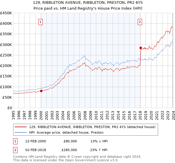 129, RIBBLETON AVENUE, RIBBLETON, PRESTON, PR2 6YS: Price paid vs HM Land Registry's House Price Index