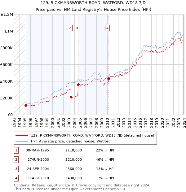 129, RICKMANSWORTH ROAD, WATFORD, WD18 7JD: Price paid vs HM Land Registry's House Price Index