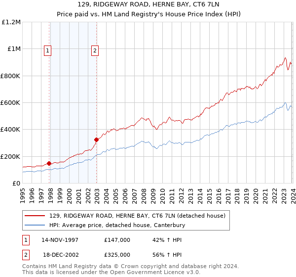 129, RIDGEWAY ROAD, HERNE BAY, CT6 7LN: Price paid vs HM Land Registry's House Price Index