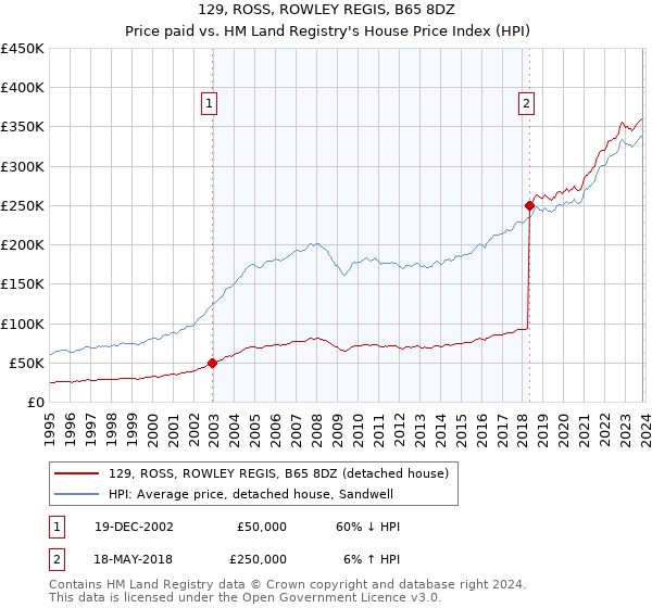 129, ROSS, ROWLEY REGIS, B65 8DZ: Price paid vs HM Land Registry's House Price Index