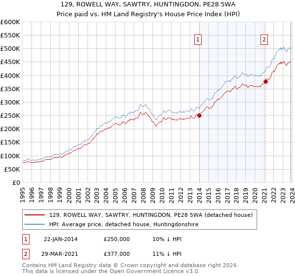 129, ROWELL WAY, SAWTRY, HUNTINGDON, PE28 5WA: Price paid vs HM Land Registry's House Price Index