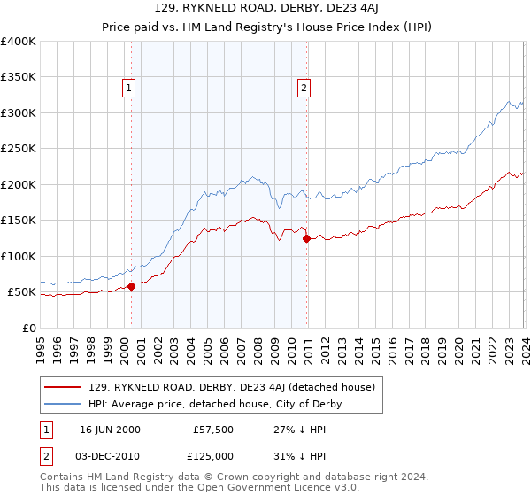 129, RYKNELD ROAD, DERBY, DE23 4AJ: Price paid vs HM Land Registry's House Price Index