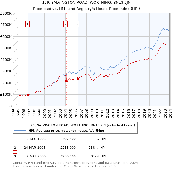 129, SALVINGTON ROAD, WORTHING, BN13 2JN: Price paid vs HM Land Registry's House Price Index