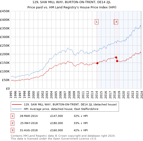 129, SAW MILL WAY, BURTON-ON-TRENT, DE14 2JL: Price paid vs HM Land Registry's House Price Index
