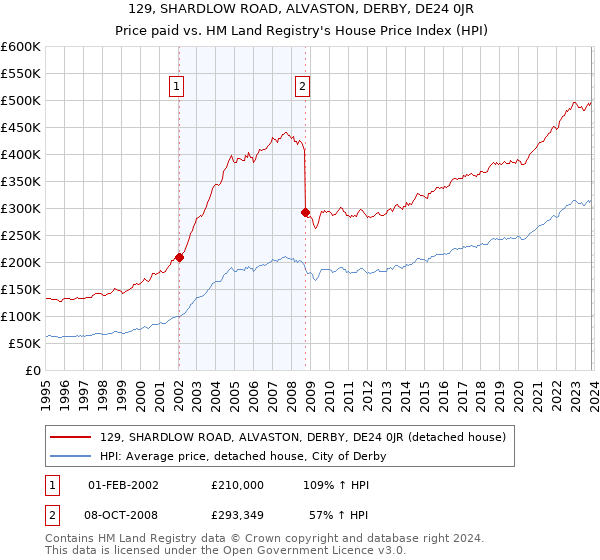 129, SHARDLOW ROAD, ALVASTON, DERBY, DE24 0JR: Price paid vs HM Land Registry's House Price Index