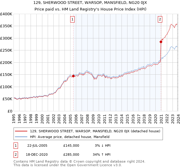 129, SHERWOOD STREET, WARSOP, MANSFIELD, NG20 0JX: Price paid vs HM Land Registry's House Price Index