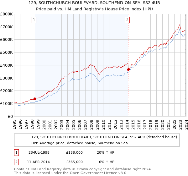 129, SOUTHCHURCH BOULEVARD, SOUTHEND-ON-SEA, SS2 4UR: Price paid vs HM Land Registry's House Price Index