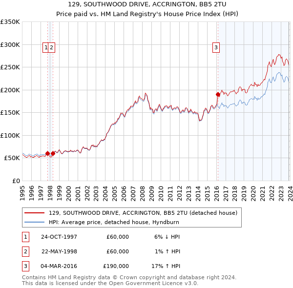 129, SOUTHWOOD DRIVE, ACCRINGTON, BB5 2TU: Price paid vs HM Land Registry's House Price Index