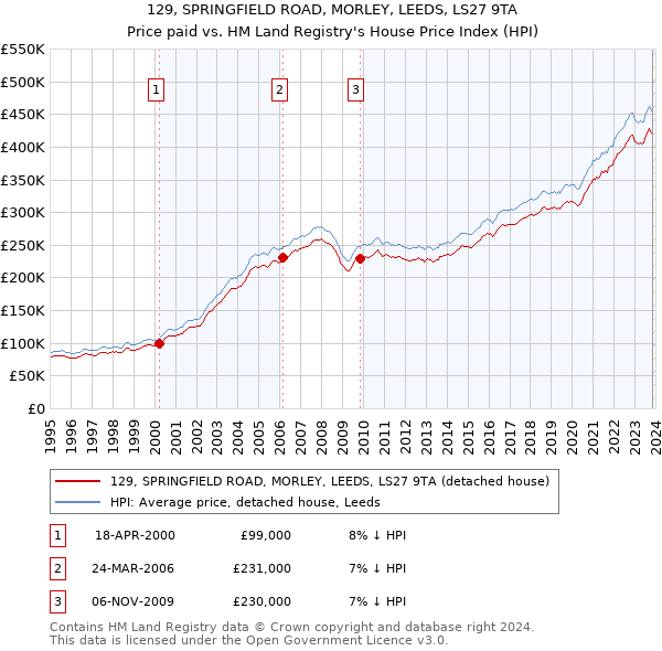 129, SPRINGFIELD ROAD, MORLEY, LEEDS, LS27 9TA: Price paid vs HM Land Registry's House Price Index