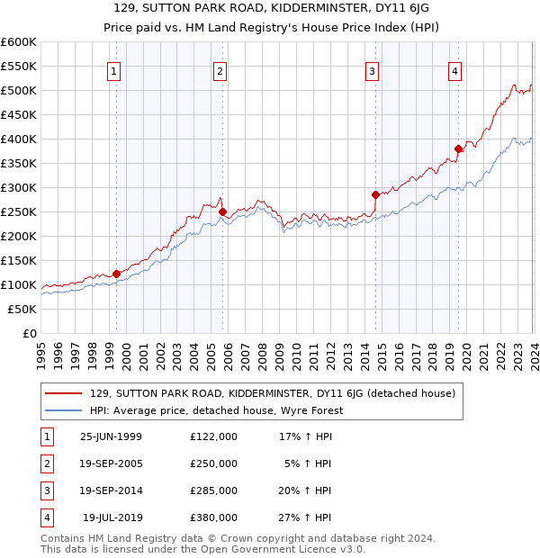 129, SUTTON PARK ROAD, KIDDERMINSTER, DY11 6JG: Price paid vs HM Land Registry's House Price Index