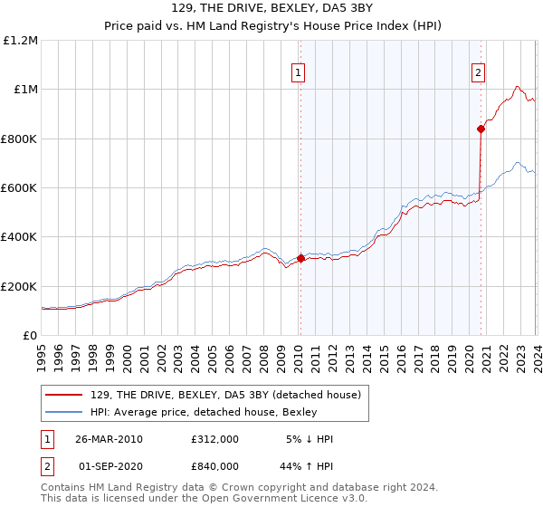129, THE DRIVE, BEXLEY, DA5 3BY: Price paid vs HM Land Registry's House Price Index