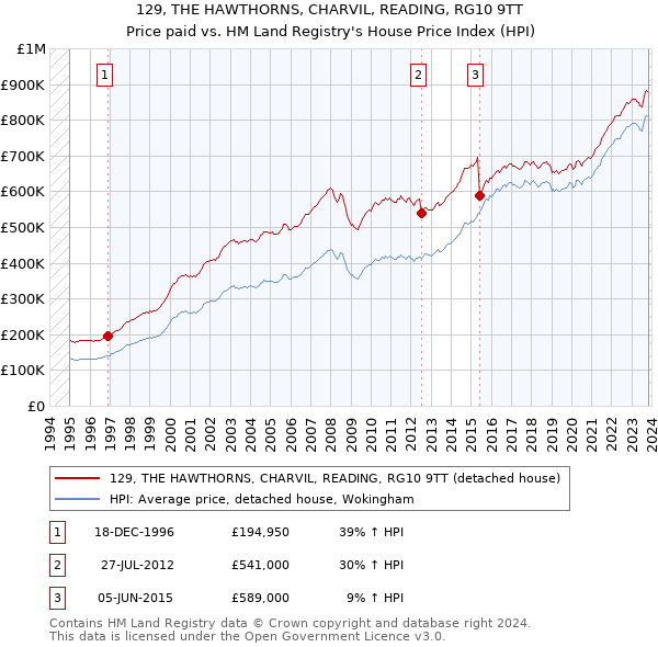 129, THE HAWTHORNS, CHARVIL, READING, RG10 9TT: Price paid vs HM Land Registry's House Price Index