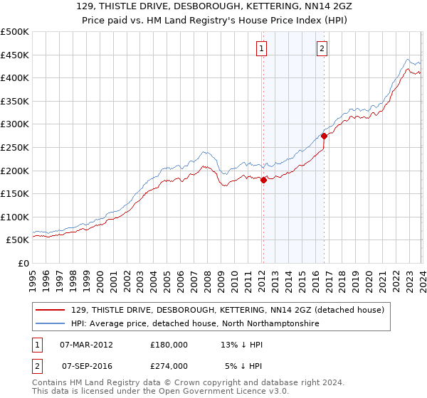 129, THISTLE DRIVE, DESBOROUGH, KETTERING, NN14 2GZ: Price paid vs HM Land Registry's House Price Index