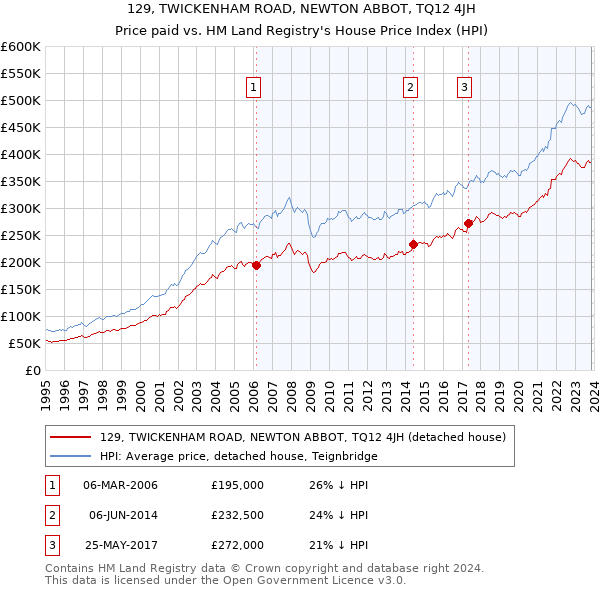 129, TWICKENHAM ROAD, NEWTON ABBOT, TQ12 4JH: Price paid vs HM Land Registry's House Price Index