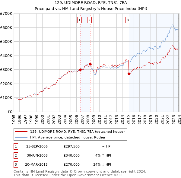 129, UDIMORE ROAD, RYE, TN31 7EA: Price paid vs HM Land Registry's House Price Index