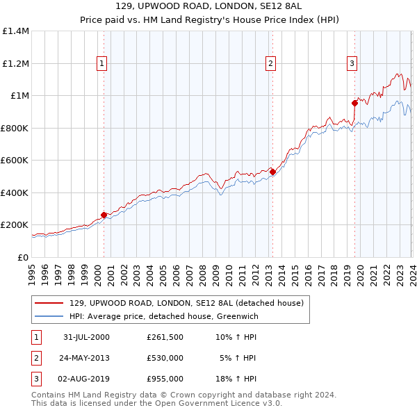 129, UPWOOD ROAD, LONDON, SE12 8AL: Price paid vs HM Land Registry's House Price Index