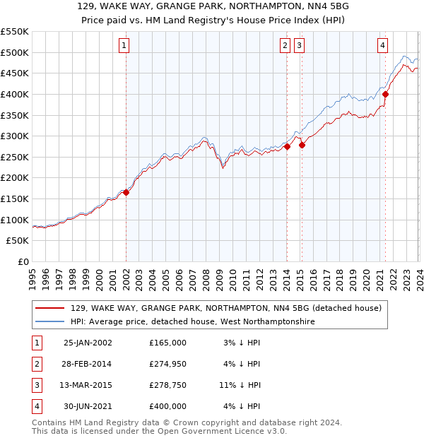 129, WAKE WAY, GRANGE PARK, NORTHAMPTON, NN4 5BG: Price paid vs HM Land Registry's House Price Index
