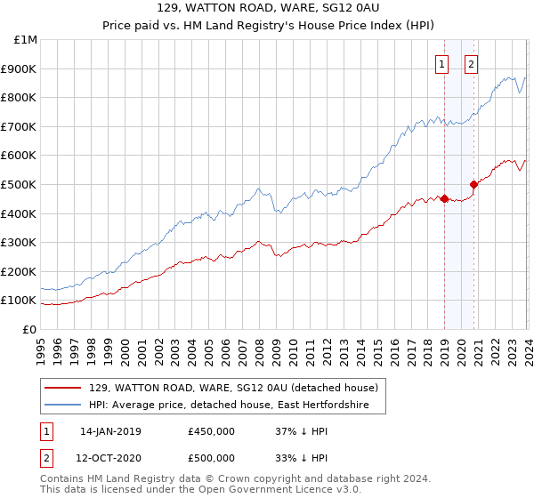 129, WATTON ROAD, WARE, SG12 0AU: Price paid vs HM Land Registry's House Price Index