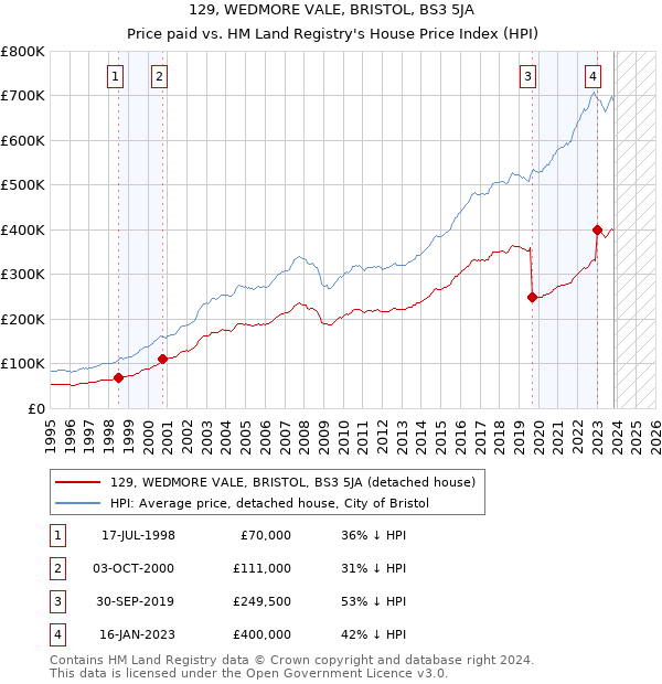 129, WEDMORE VALE, BRISTOL, BS3 5JA: Price paid vs HM Land Registry's House Price Index
