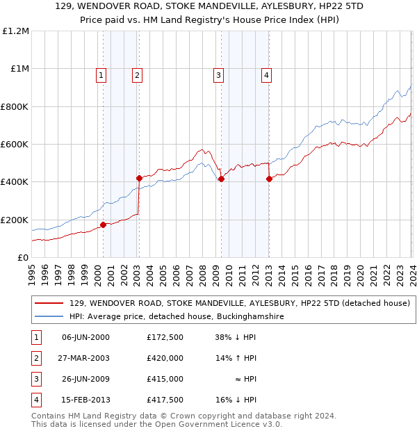 129, WENDOVER ROAD, STOKE MANDEVILLE, AYLESBURY, HP22 5TD: Price paid vs HM Land Registry's House Price Index