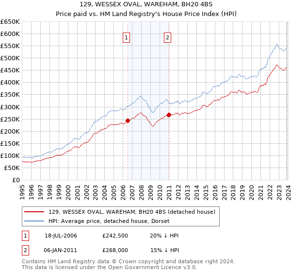 129, WESSEX OVAL, WAREHAM, BH20 4BS: Price paid vs HM Land Registry's House Price Index