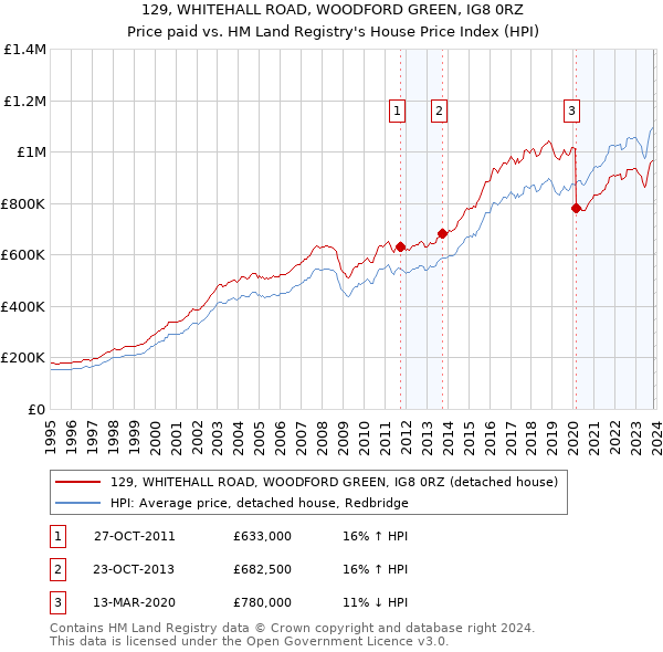 129, WHITEHALL ROAD, WOODFORD GREEN, IG8 0RZ: Price paid vs HM Land Registry's House Price Index