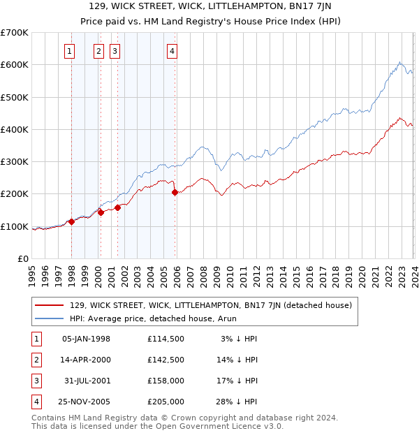 129, WICK STREET, WICK, LITTLEHAMPTON, BN17 7JN: Price paid vs HM Land Registry's House Price Index