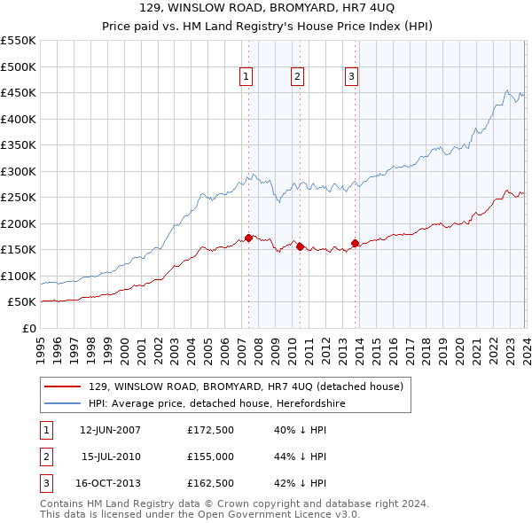 129, WINSLOW ROAD, BROMYARD, HR7 4UQ: Price paid vs HM Land Registry's House Price Index