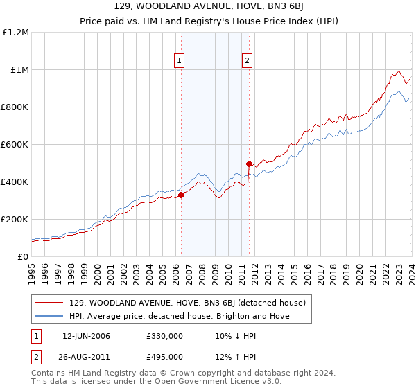 129, WOODLAND AVENUE, HOVE, BN3 6BJ: Price paid vs HM Land Registry's House Price Index