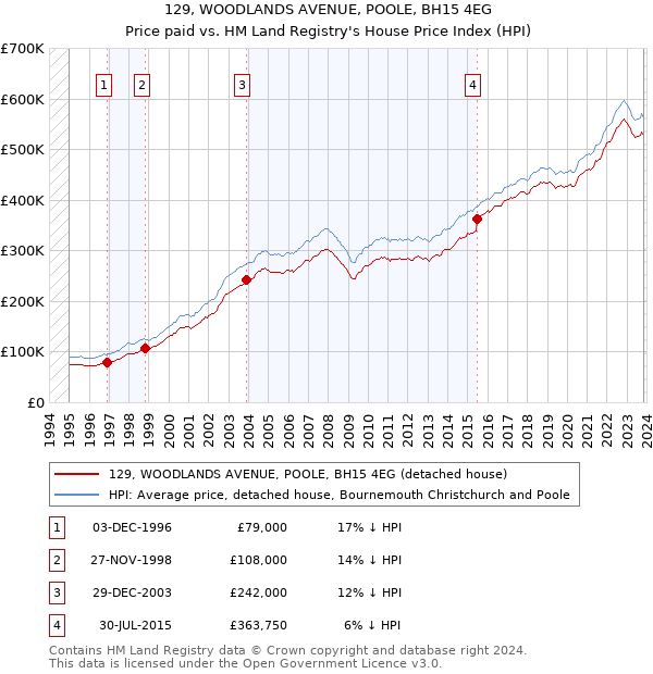 129, WOODLANDS AVENUE, POOLE, BH15 4EG: Price paid vs HM Land Registry's House Price Index